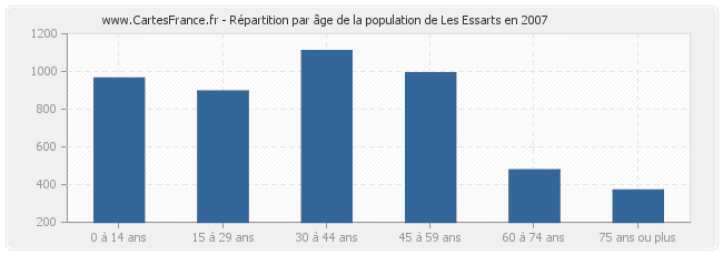 Répartition par âge de la population de Les Essarts en 2007